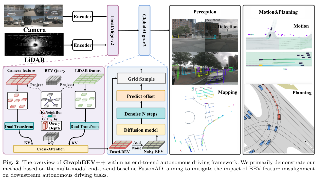 GraphBEV++ end-to-end autonomous driving framework