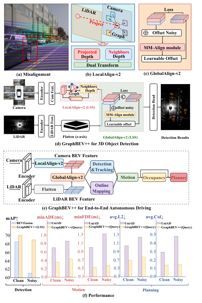GraphBEV++ overview from misalignment to end-to-end driving