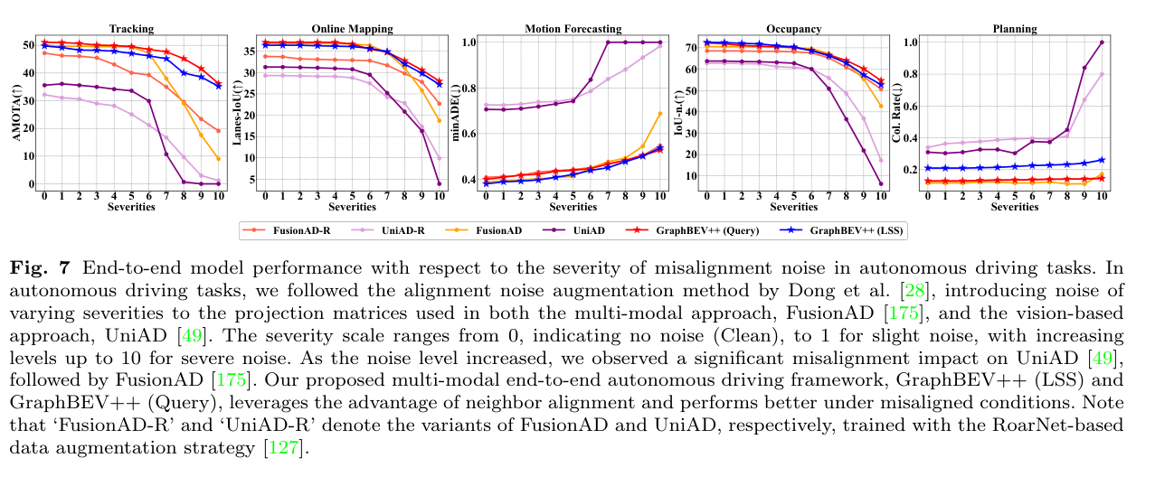 Performance with respect to misalignment severity