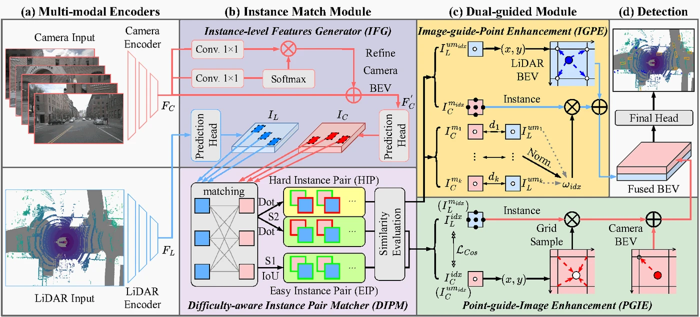 Overview from DGFusion: Dual-Guided Fusion for Robust Multi-Modal 3D Object Detection