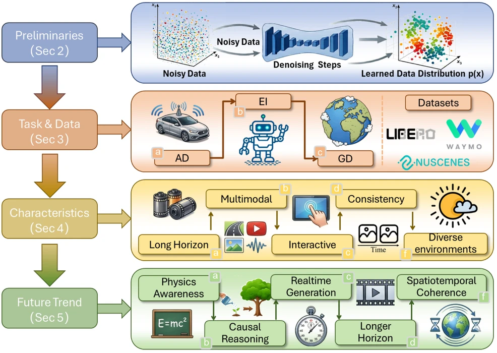 Overview from Diffusion-Based World Models: A Survey