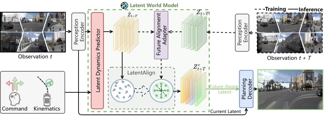 DriveFuture framework with a latent dynamics predictor, future alignment adapter, and planning decoder
