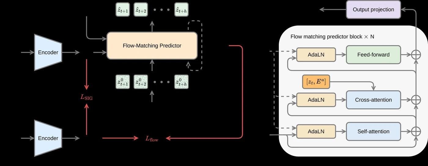 Overview from Flow-JEPA: Flow Matching for Robust Latent Dynamics in JEPA World Models