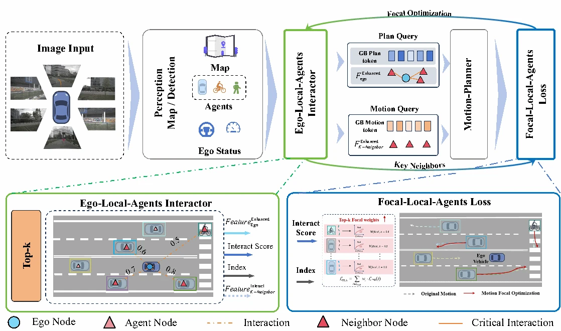 Overview from FocalAD: Local Motion Planning for End-to-End Autonomous Driving