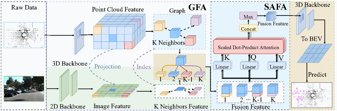 Overview from GraphAlign: Enhancing Accurate Feature Alignment by Graph matching for Multi-Modal 3D Object Detection