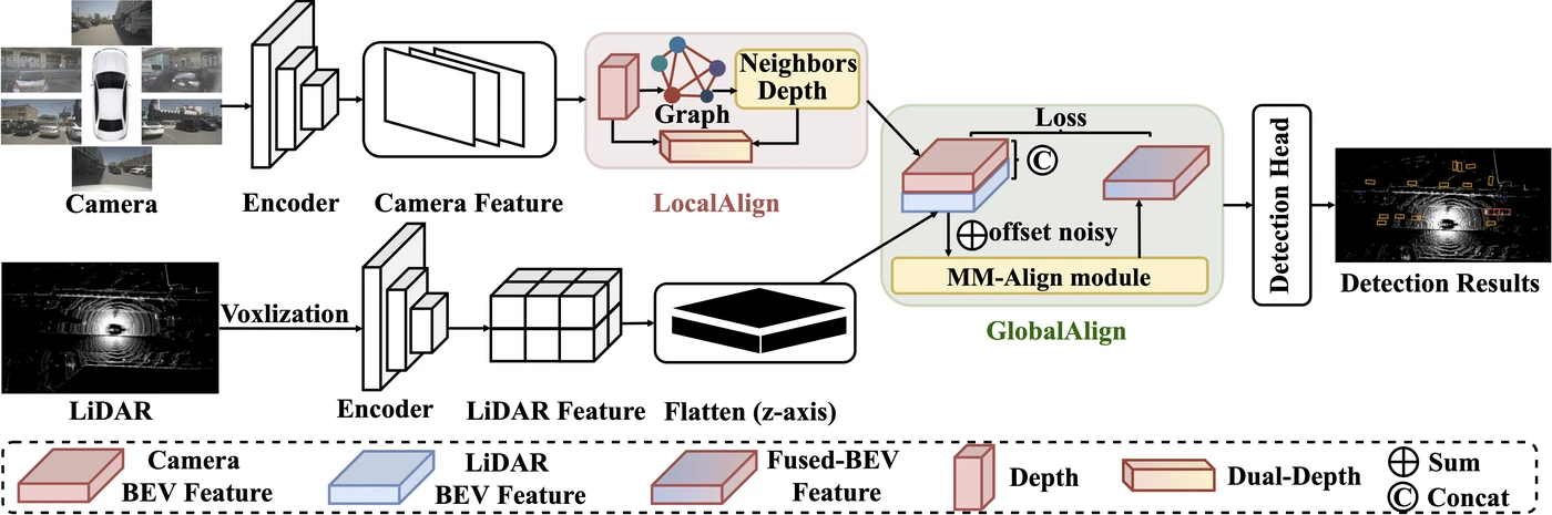 Overview from GraphBEV: Towards Robust BEV Feature Alignment for Multi-Modal 3D Object Detection