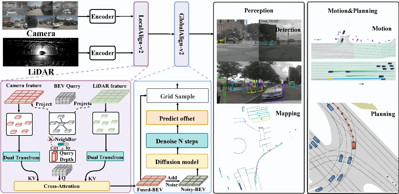 Overview from GraphBEV++: Multi-Modal Feature Alignment for Autonomous Driving