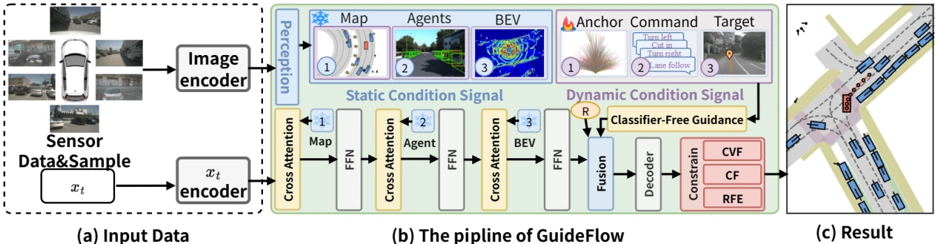 Overview from GuideFlow: Constraint-Guided Flow Matching for Planning in End-to-End Autonomous Driving