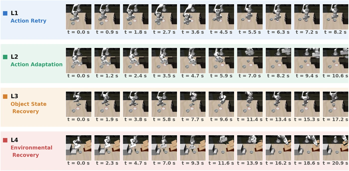 Overview from LIBERO-RECOVER: Beyond Task Success Towards Failure Recovery in Robotic Manipulation Models