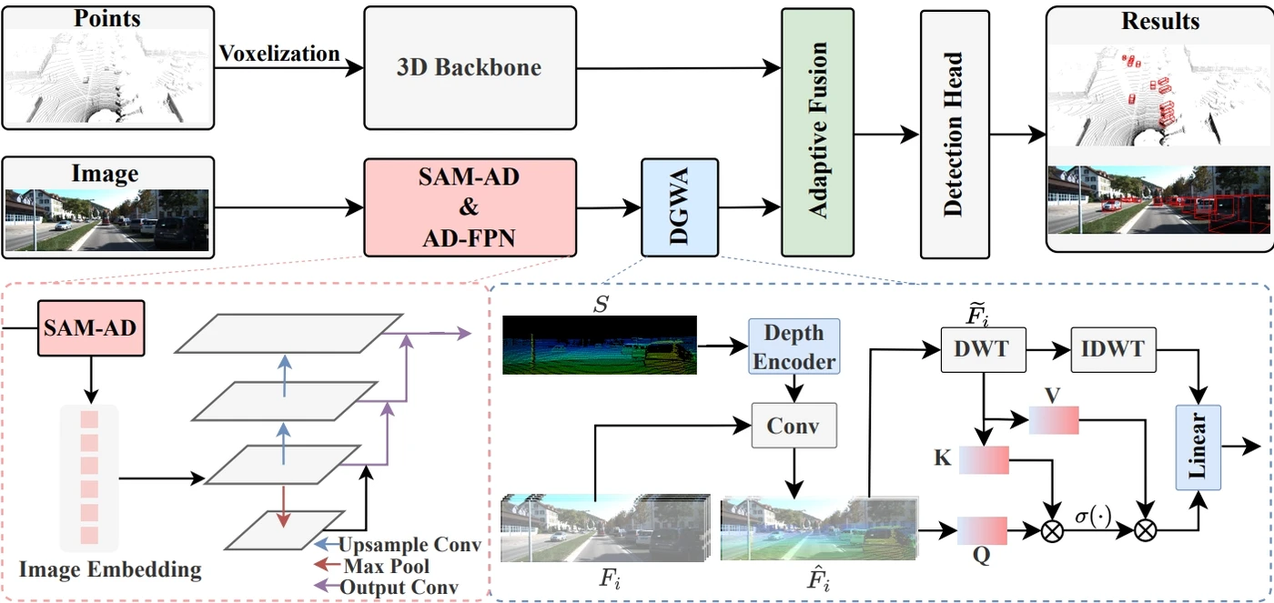 Overview from RoboFusion: Towards Robust Multi-Modal 3D Object Detection via SAM
