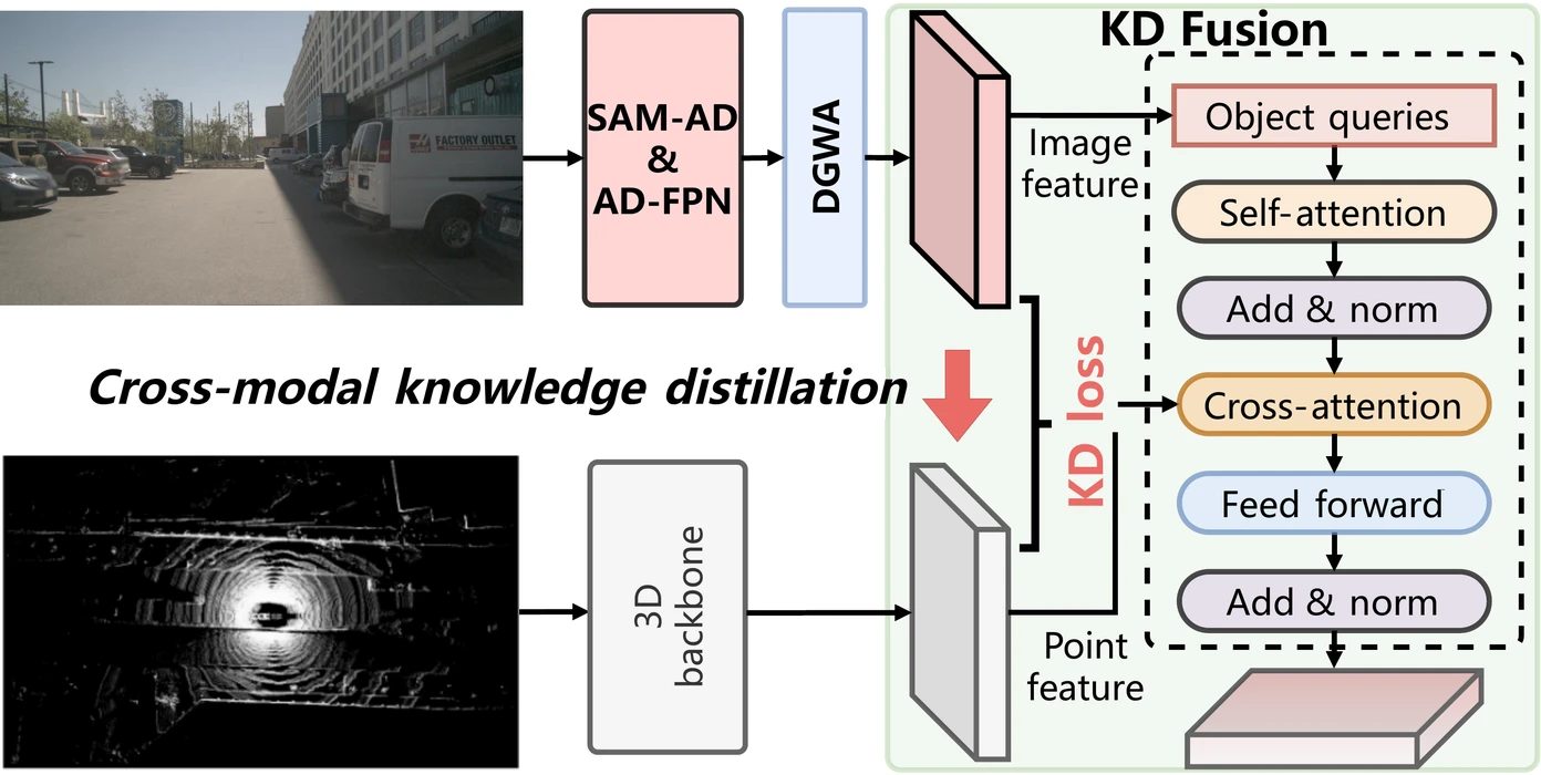 Cross-modal knowledge distillation and KD Fusion architecture