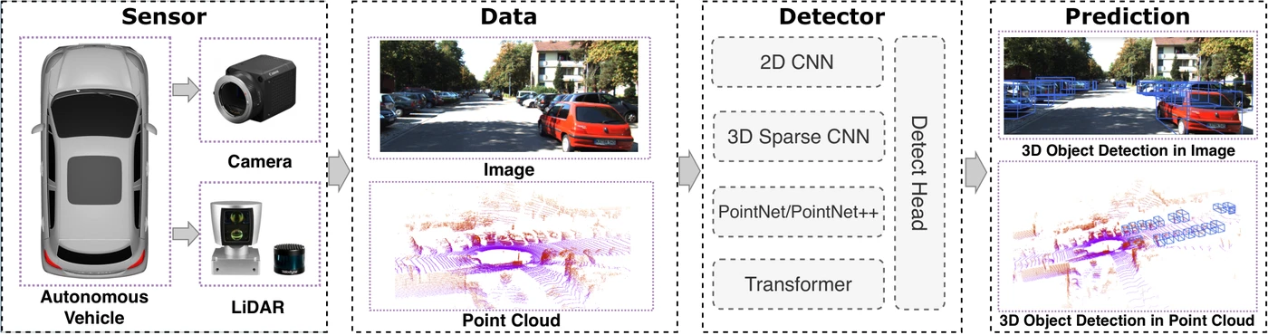Overview from Robustness-Aware 3D Object Detection in Autonomous Driving: A Review and Outlook