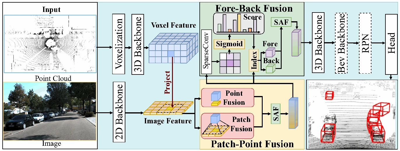 Overview from VoxelNextFusion: A Simple, Unified, and Effective Voxel Fusion Framework for Multimodal 3-D Object Detection