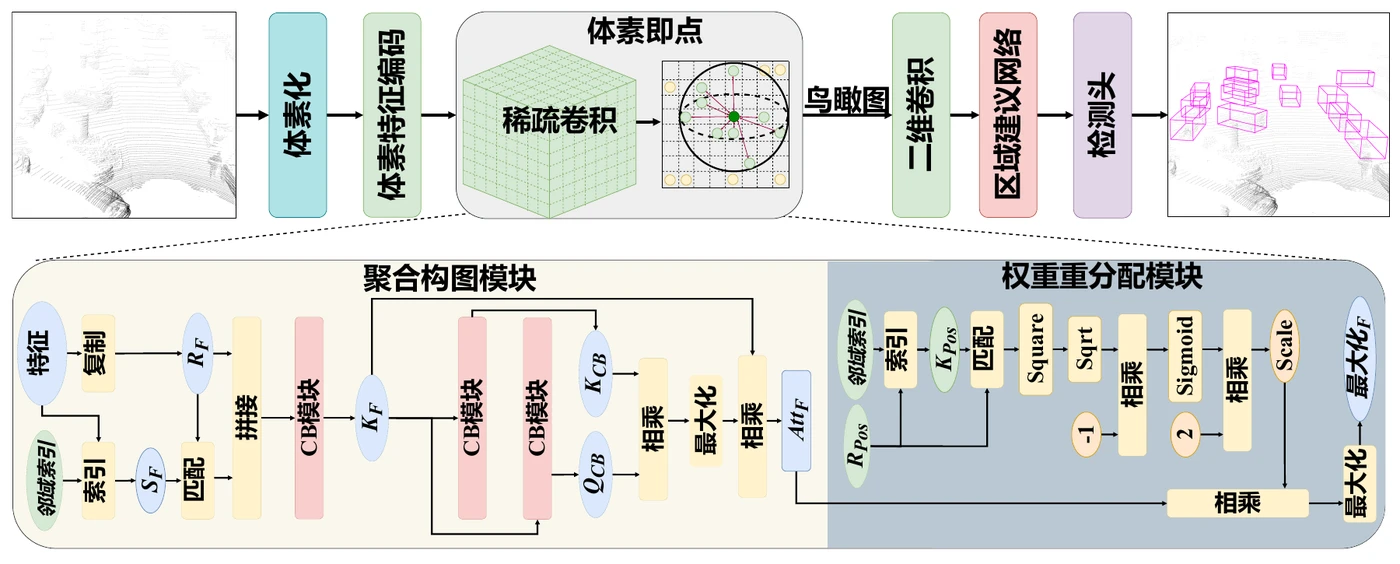 VP-Net framework with AC-Module and WR-Module for 3-D object detection
